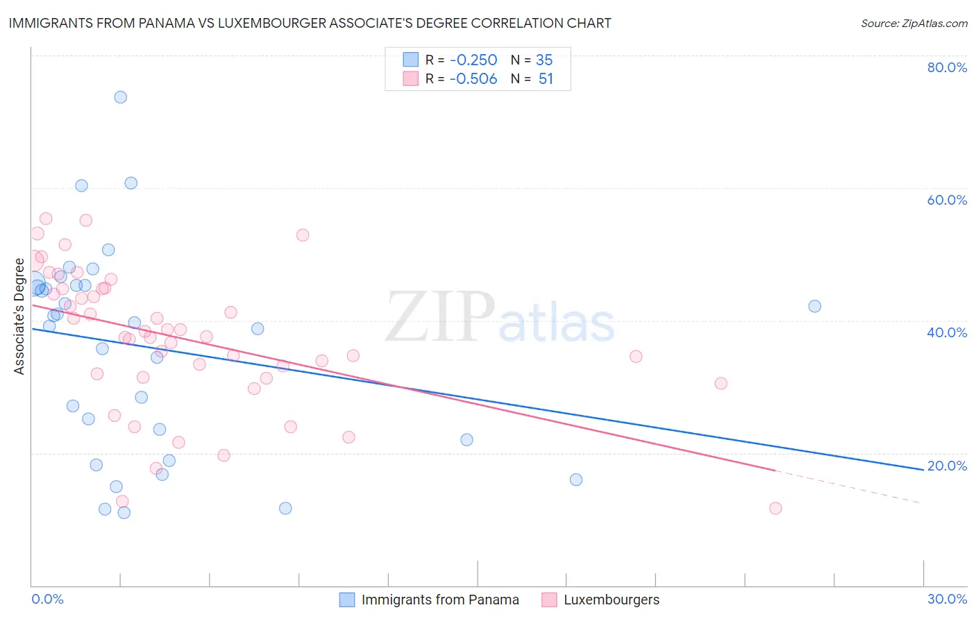 Immigrants from Panama vs Luxembourger Associate's Degree