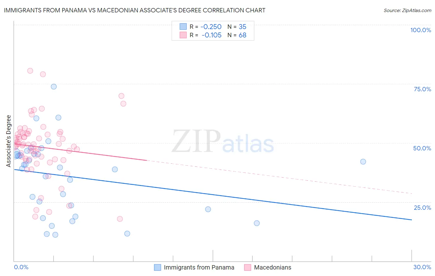 Immigrants from Panama vs Macedonian Associate's Degree