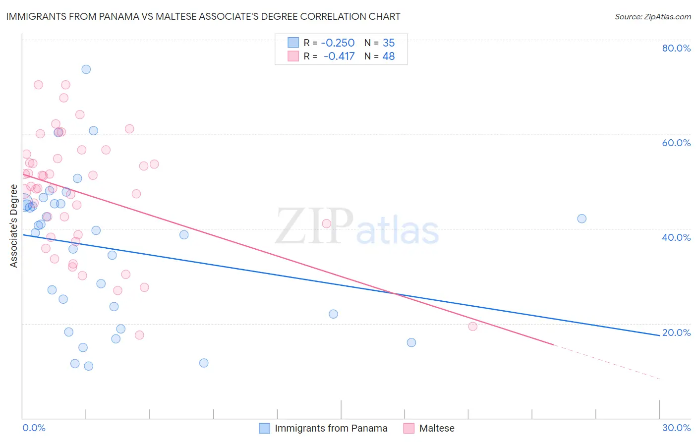 Immigrants from Panama vs Maltese Associate's Degree