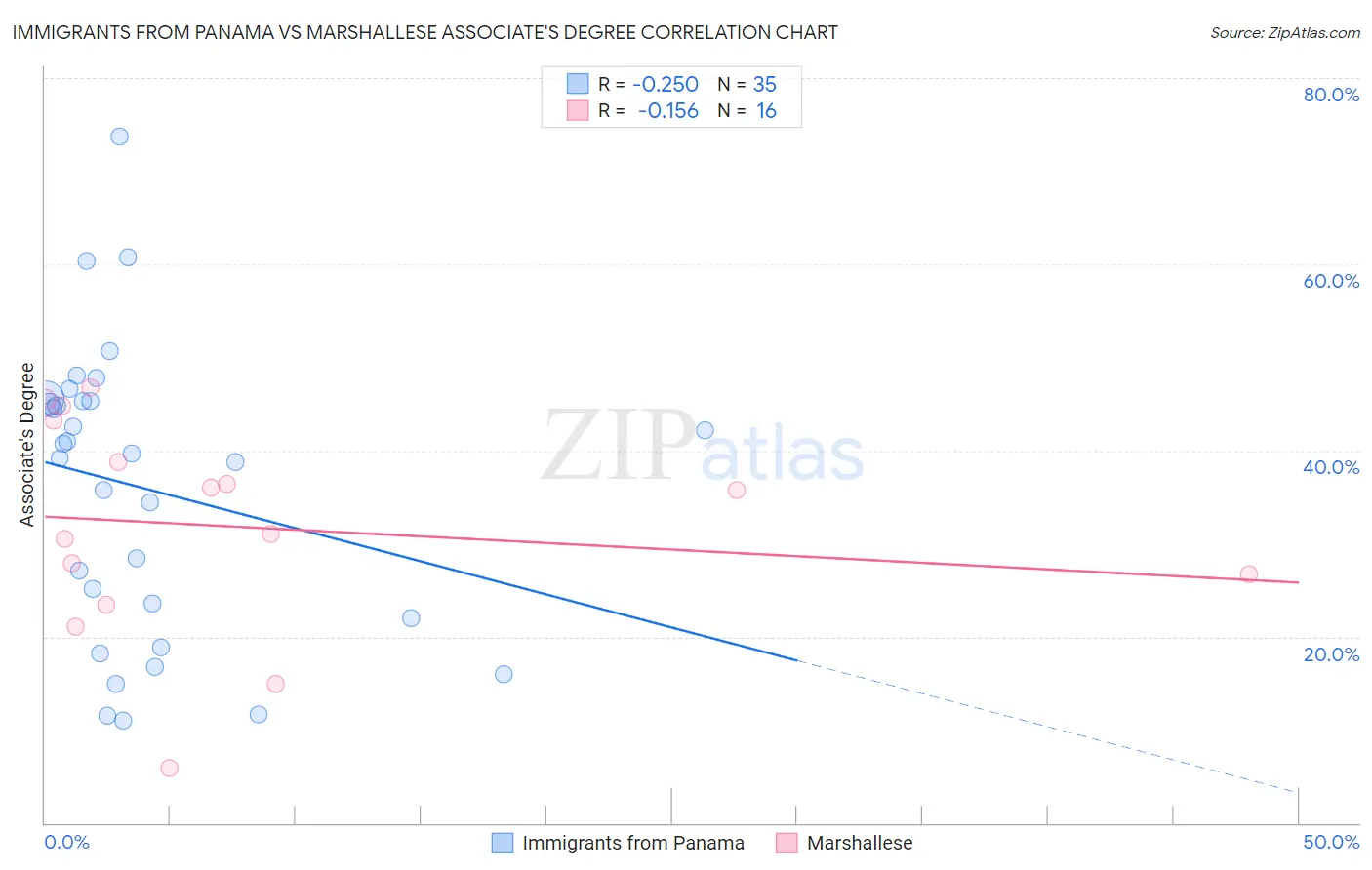 Immigrants from Panama vs Marshallese Associate's Degree