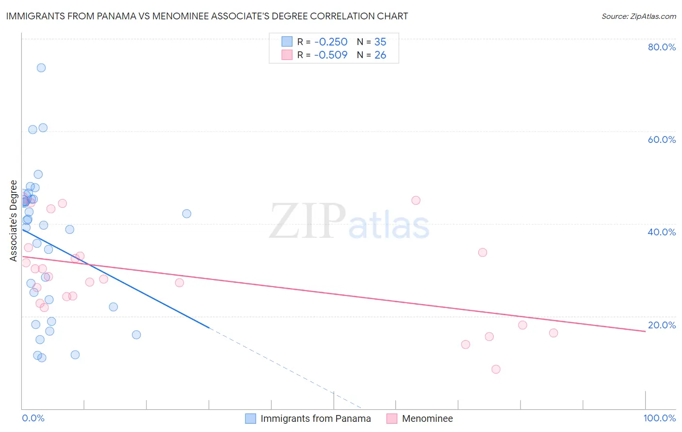 Immigrants from Panama vs Menominee Associate's Degree