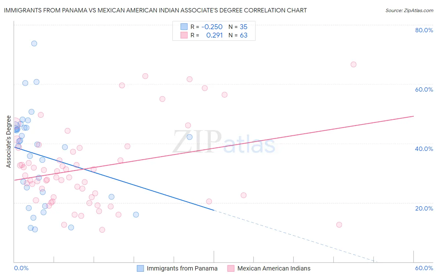 Immigrants from Panama vs Mexican American Indian Associate's Degree