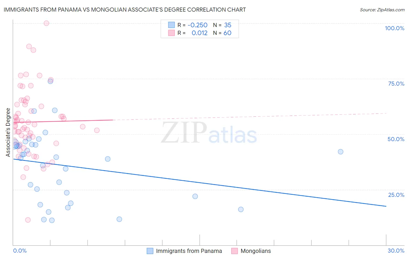 Immigrants from Panama vs Mongolian Associate's Degree