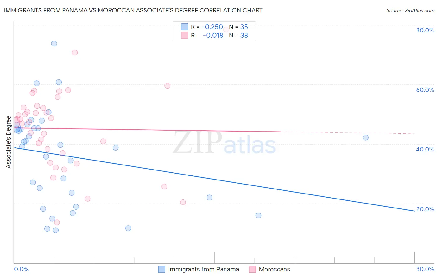 Immigrants from Panama vs Moroccan Associate's Degree