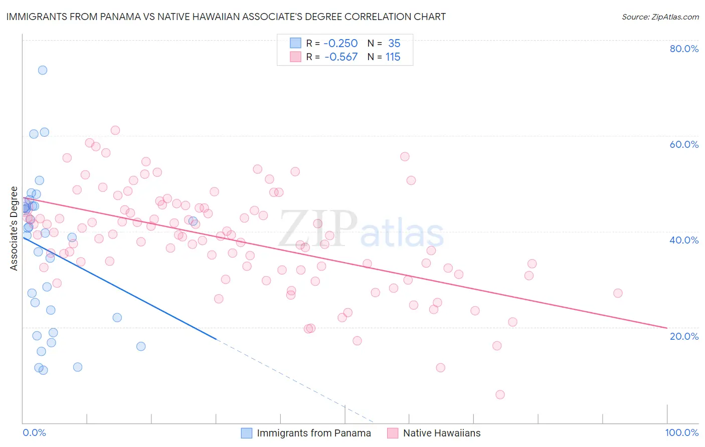 Immigrants from Panama vs Native Hawaiian Associate's Degree