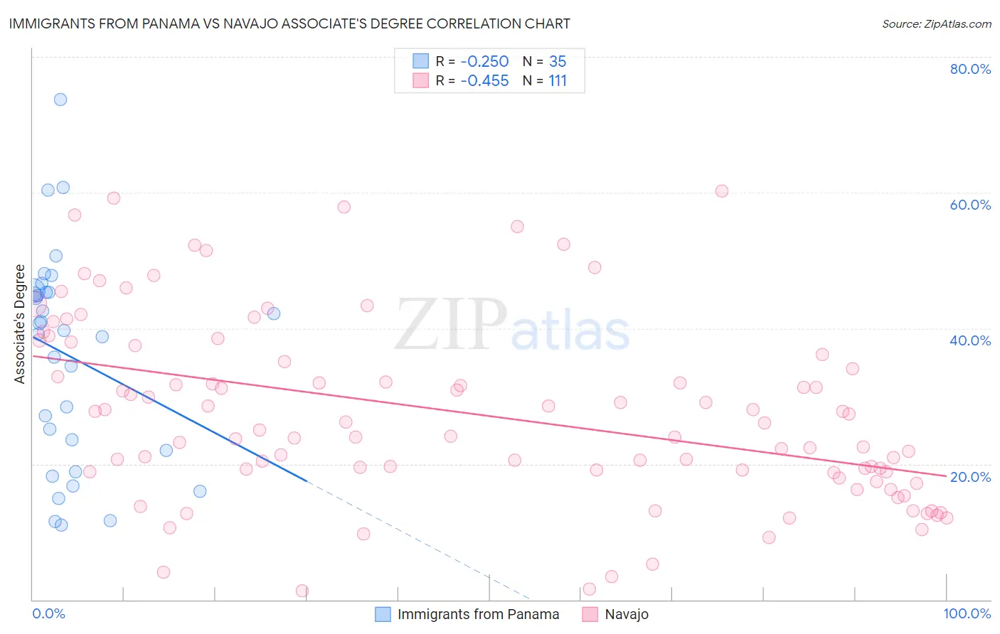 Immigrants from Panama vs Navajo Associate's Degree