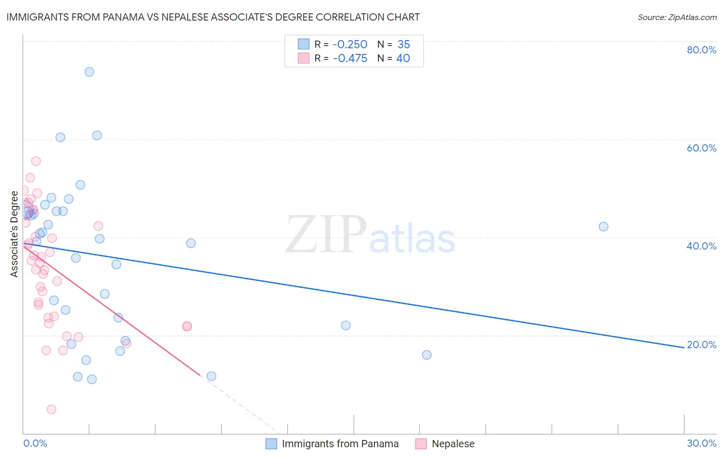 Immigrants from Panama vs Nepalese Associate's Degree