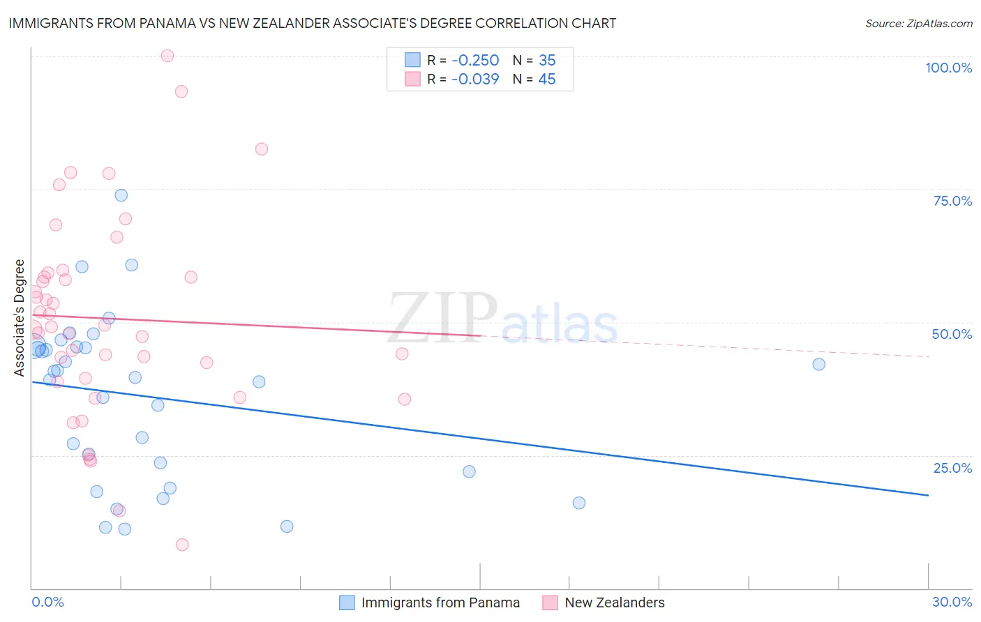 Immigrants from Panama vs New Zealander Associate's Degree