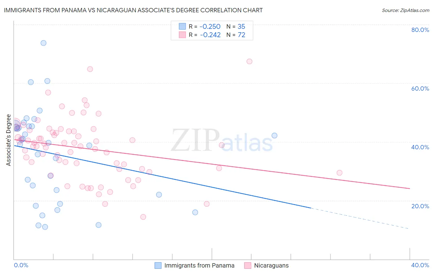 Immigrants from Panama vs Nicaraguan Associate's Degree