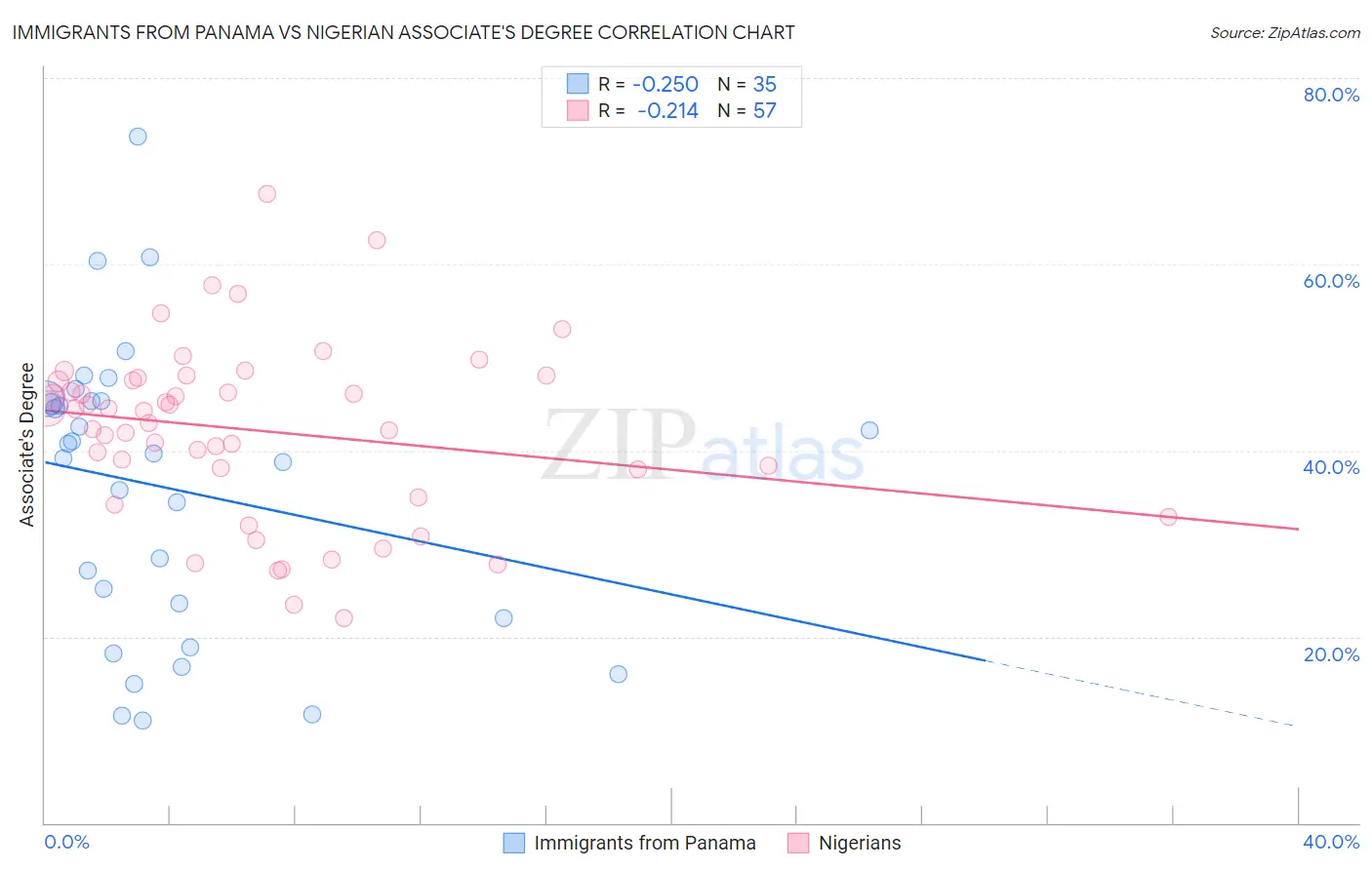 Immigrants from Panama vs Nigerian Associate's Degree