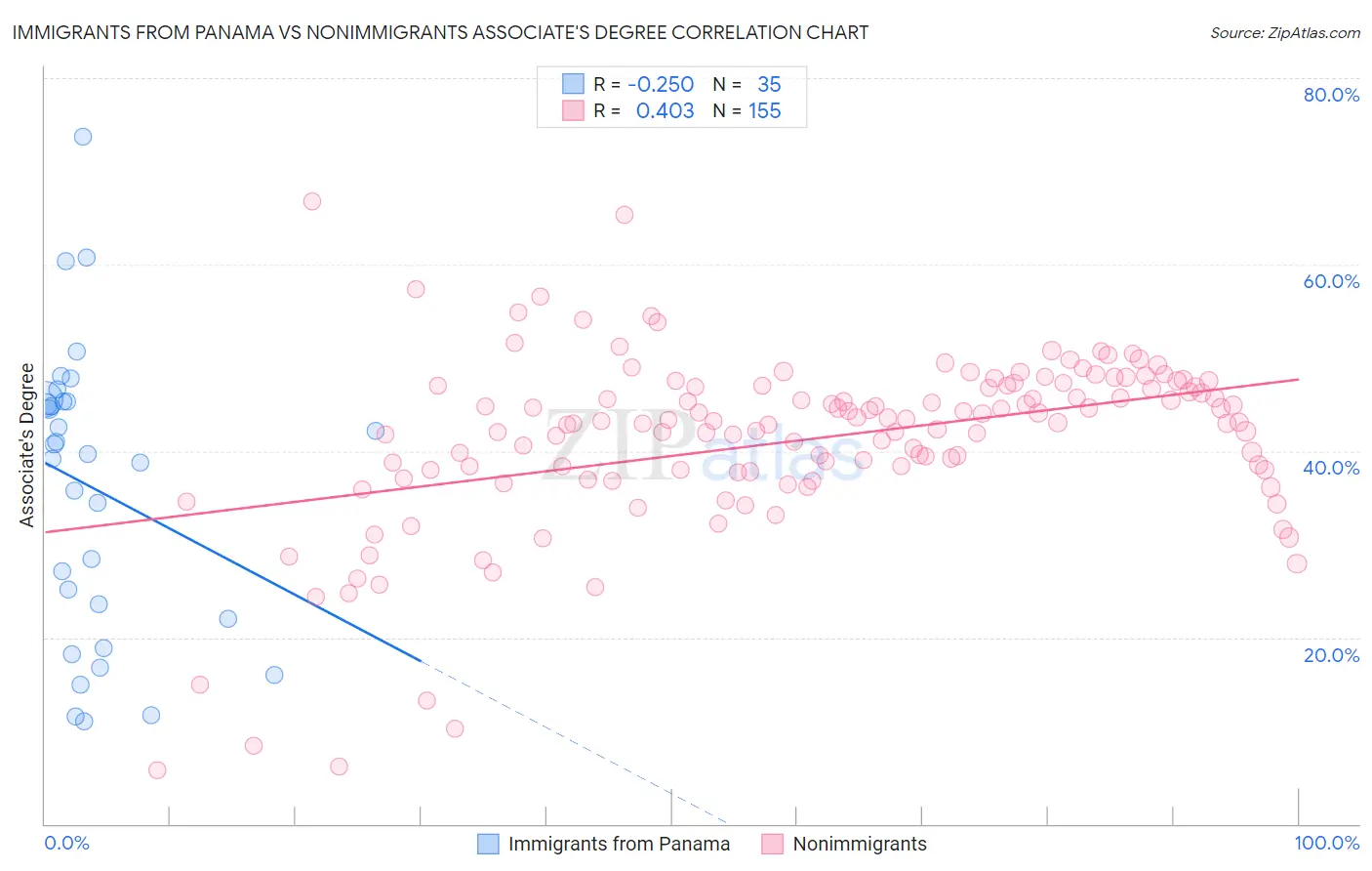 Immigrants from Panama vs Nonimmigrants Associate's Degree