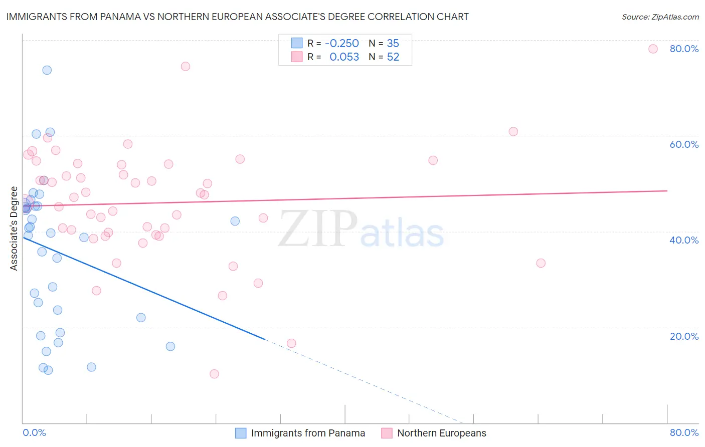 Immigrants from Panama vs Northern European Associate's Degree