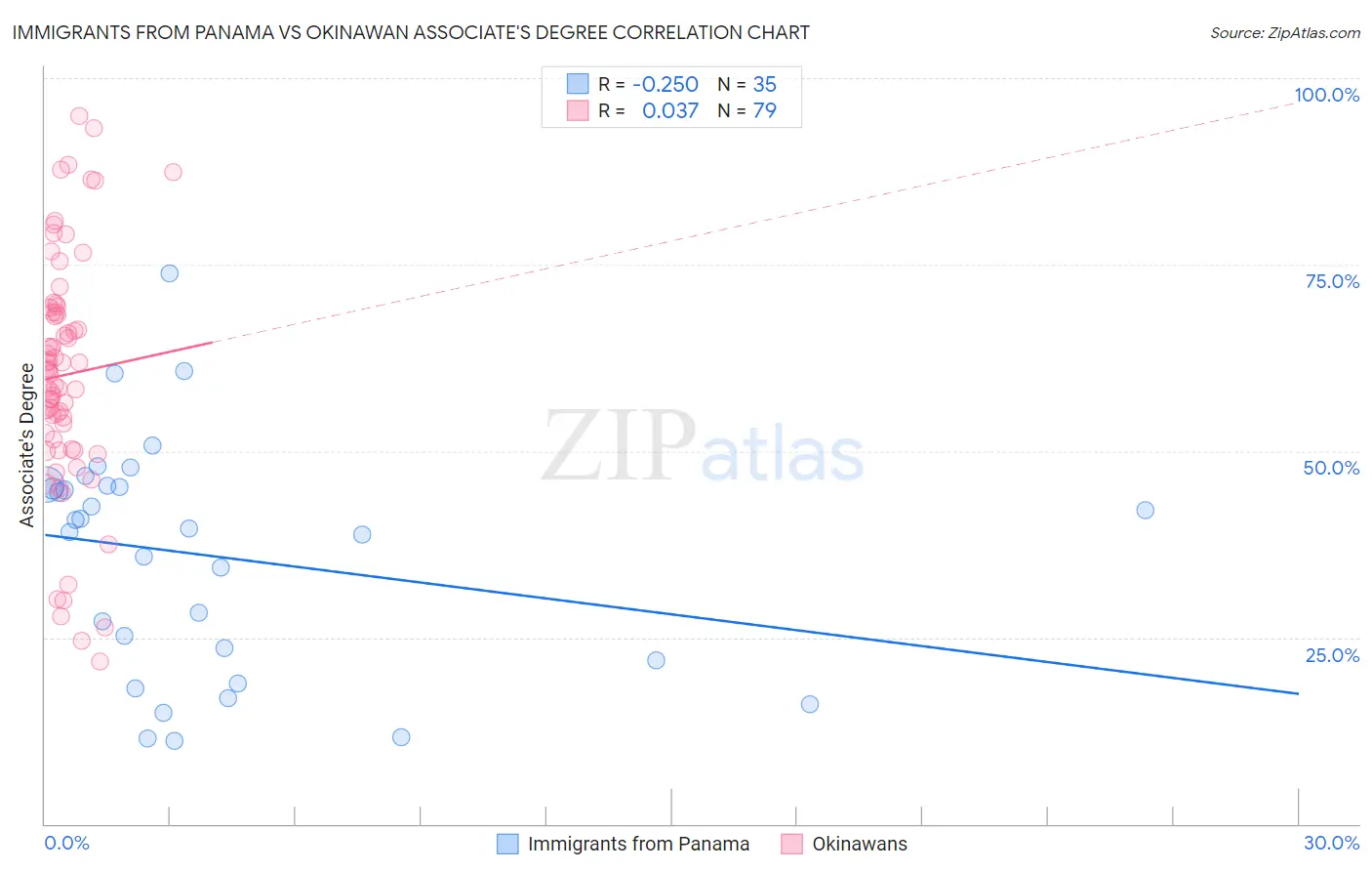 Immigrants from Panama vs Okinawan Associate's Degree