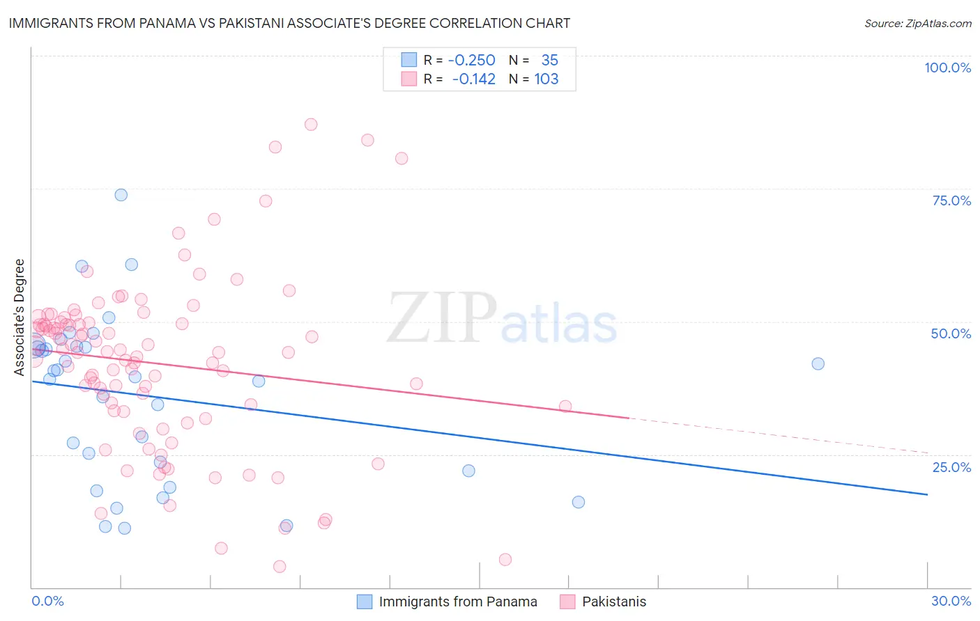 Immigrants from Panama vs Pakistani Associate's Degree