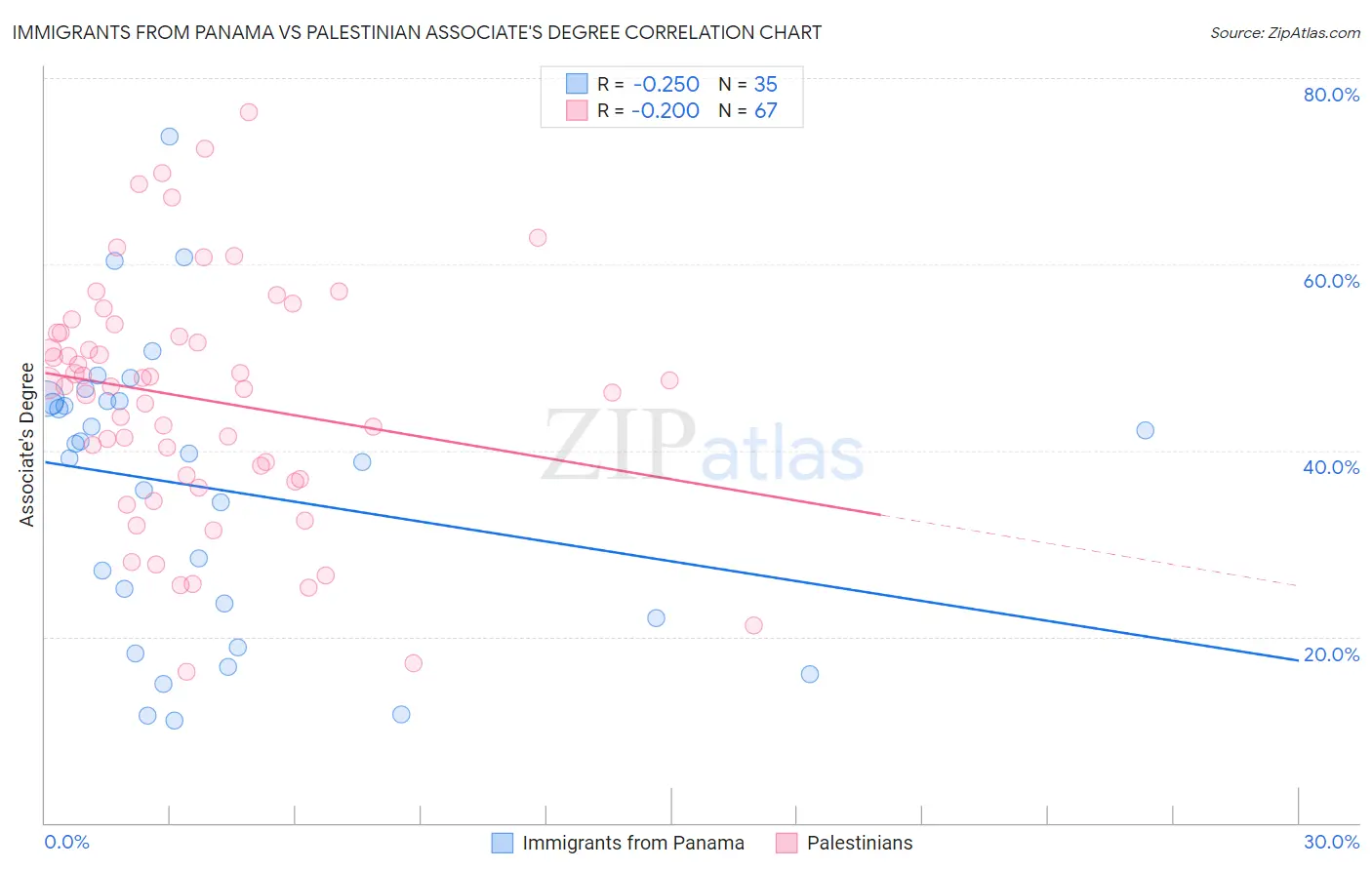 Immigrants from Panama vs Palestinian Associate's Degree