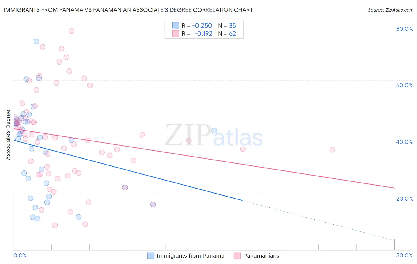 Immigrants from Panama vs Panamanian Associate's Degree