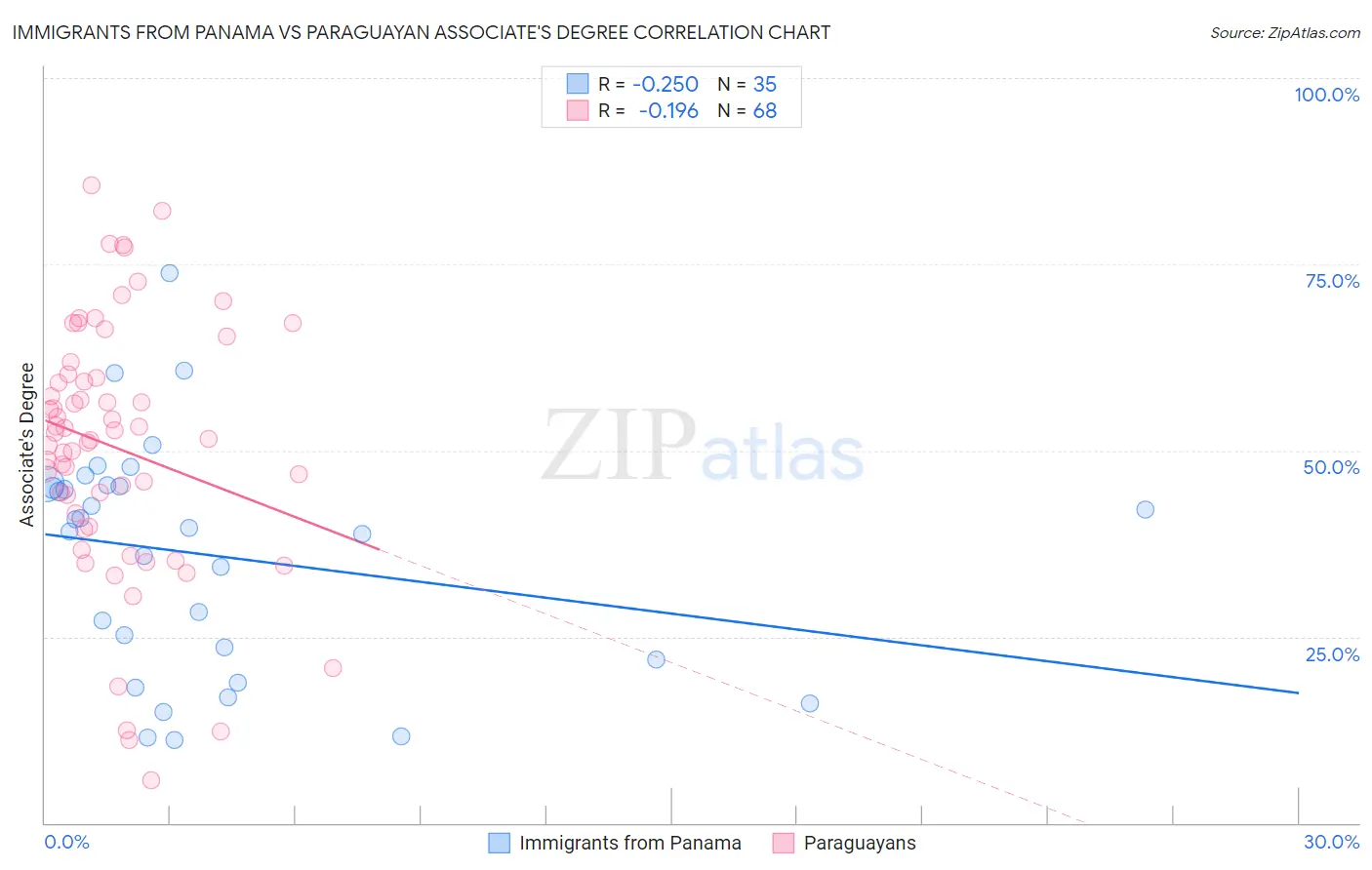 Immigrants from Panama vs Paraguayan Associate's Degree