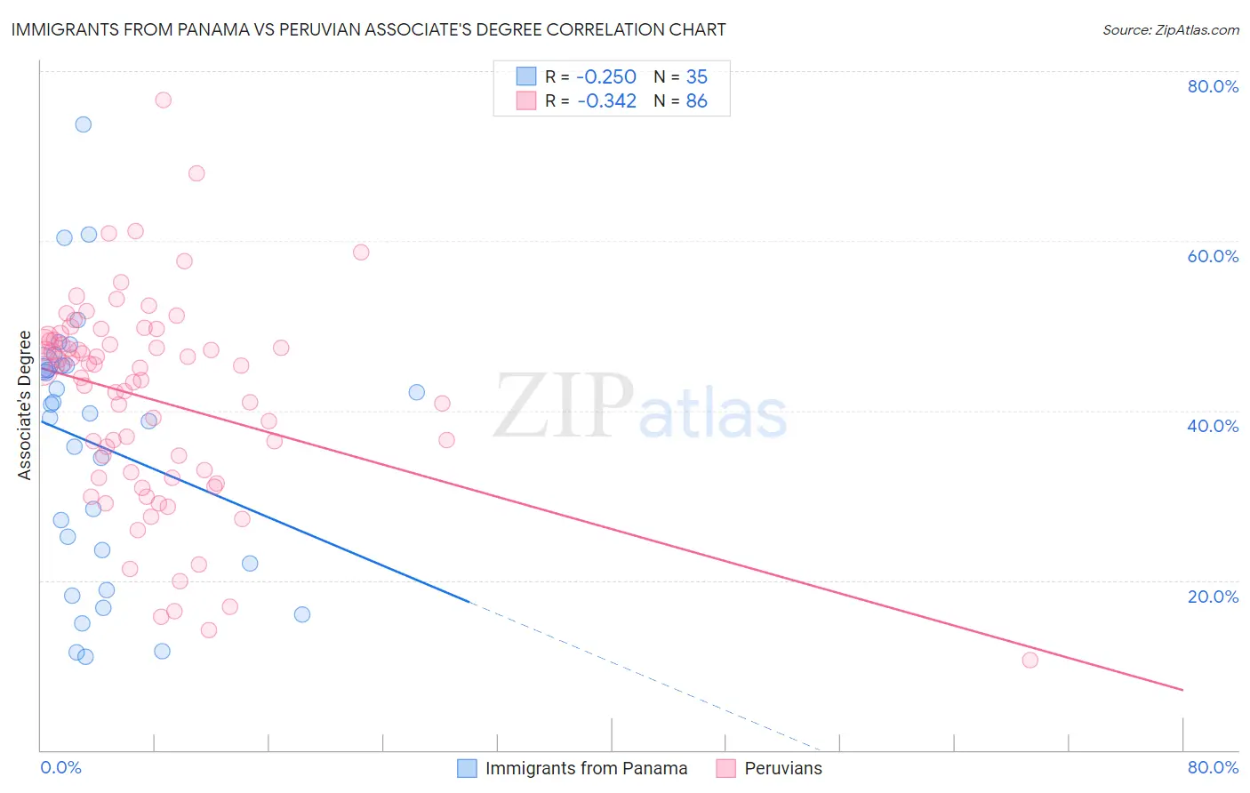 Immigrants from Panama vs Peruvian Associate's Degree