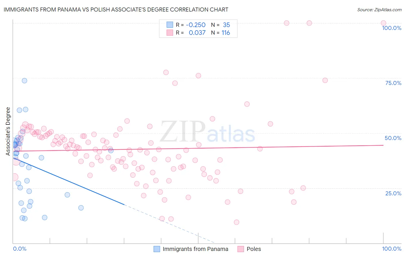 Immigrants from Panama vs Polish Associate's Degree