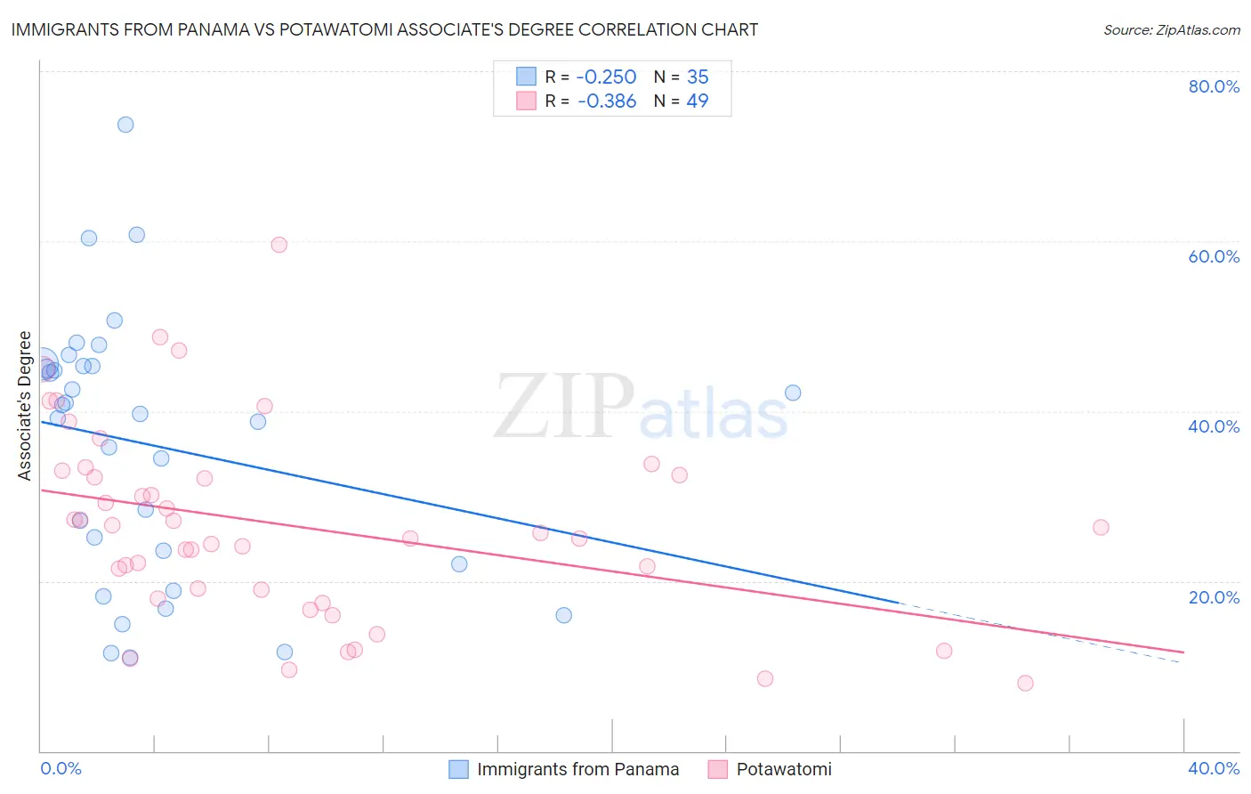 Immigrants from Panama vs Potawatomi Associate's Degree