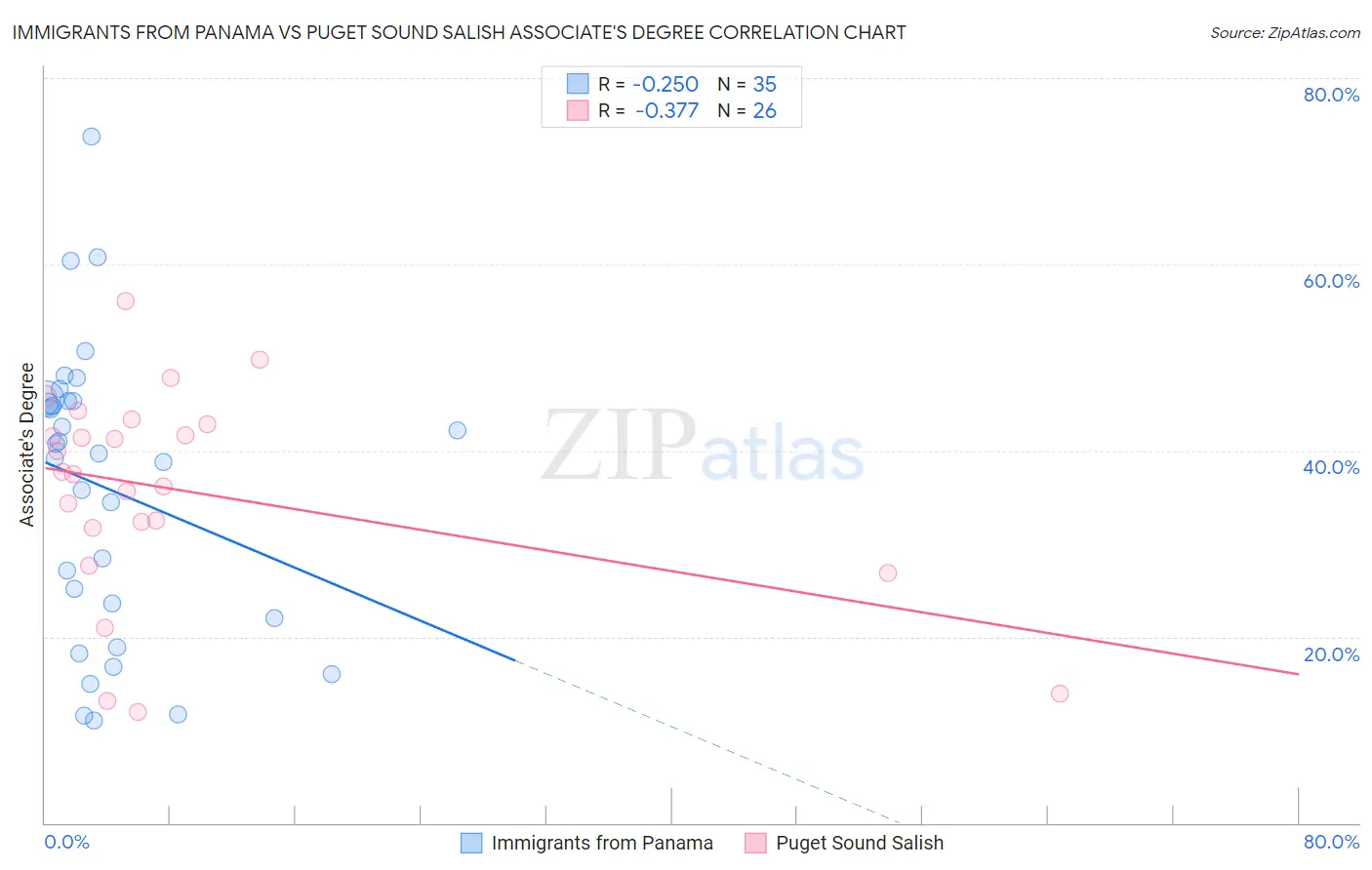 Immigrants from Panama vs Puget Sound Salish Associate's Degree