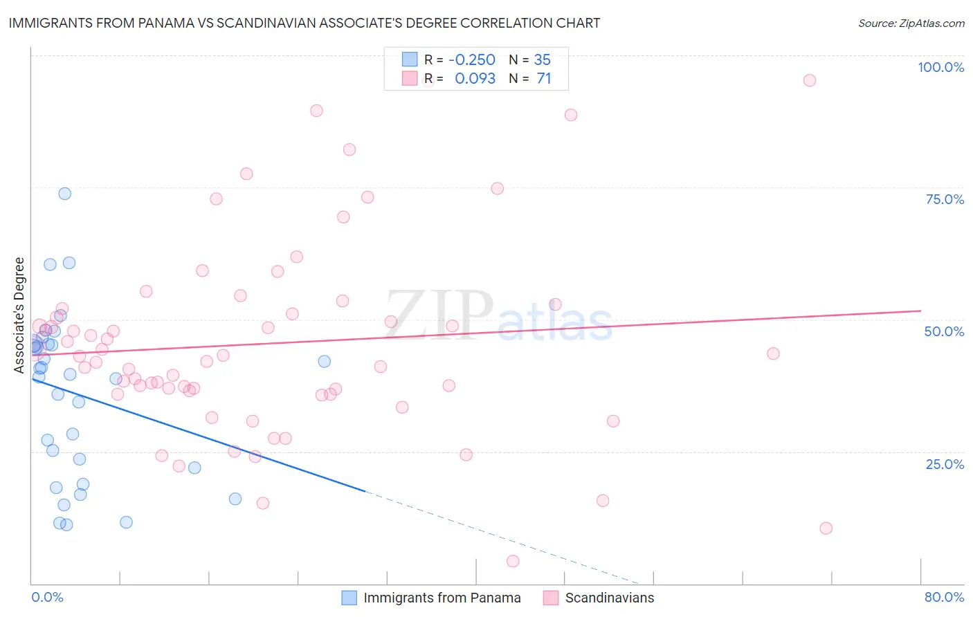 Immigrants from Panama vs Scandinavian Associate's Degree
