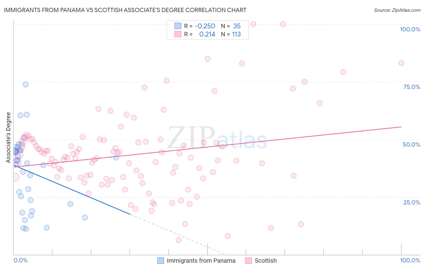 Immigrants from Panama vs Scottish Associate's Degree