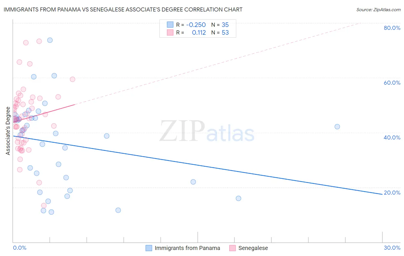 Immigrants from Panama vs Senegalese Associate's Degree