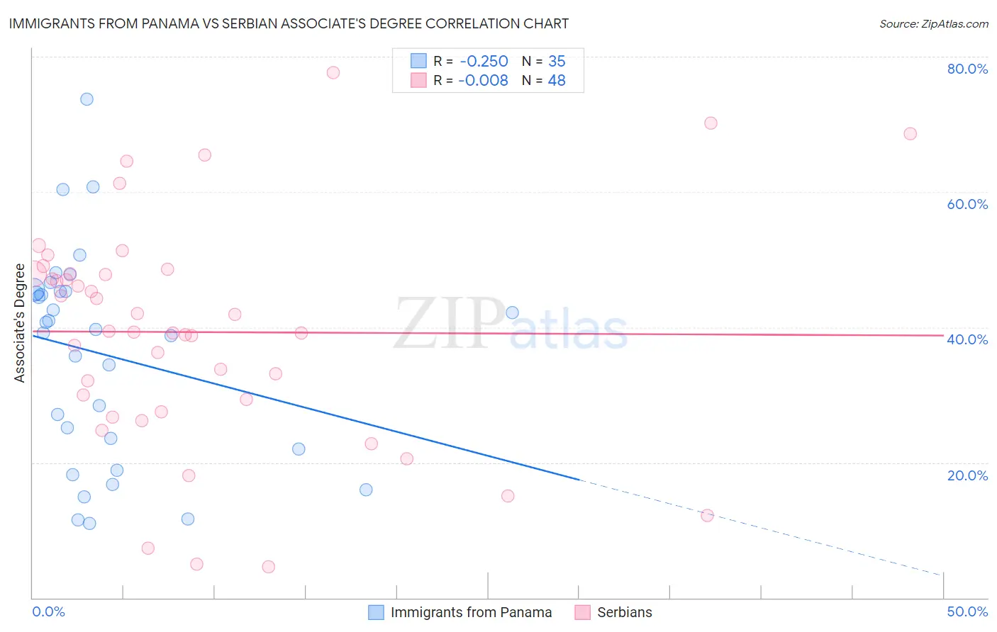 Immigrants from Panama vs Serbian Associate's Degree