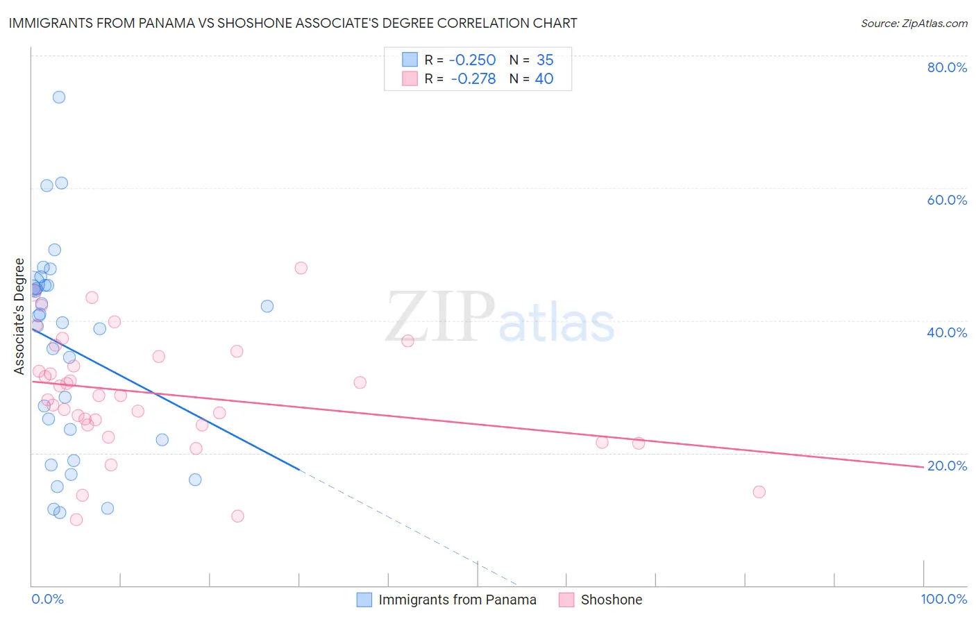 Immigrants from Panama vs Shoshone Associate's Degree