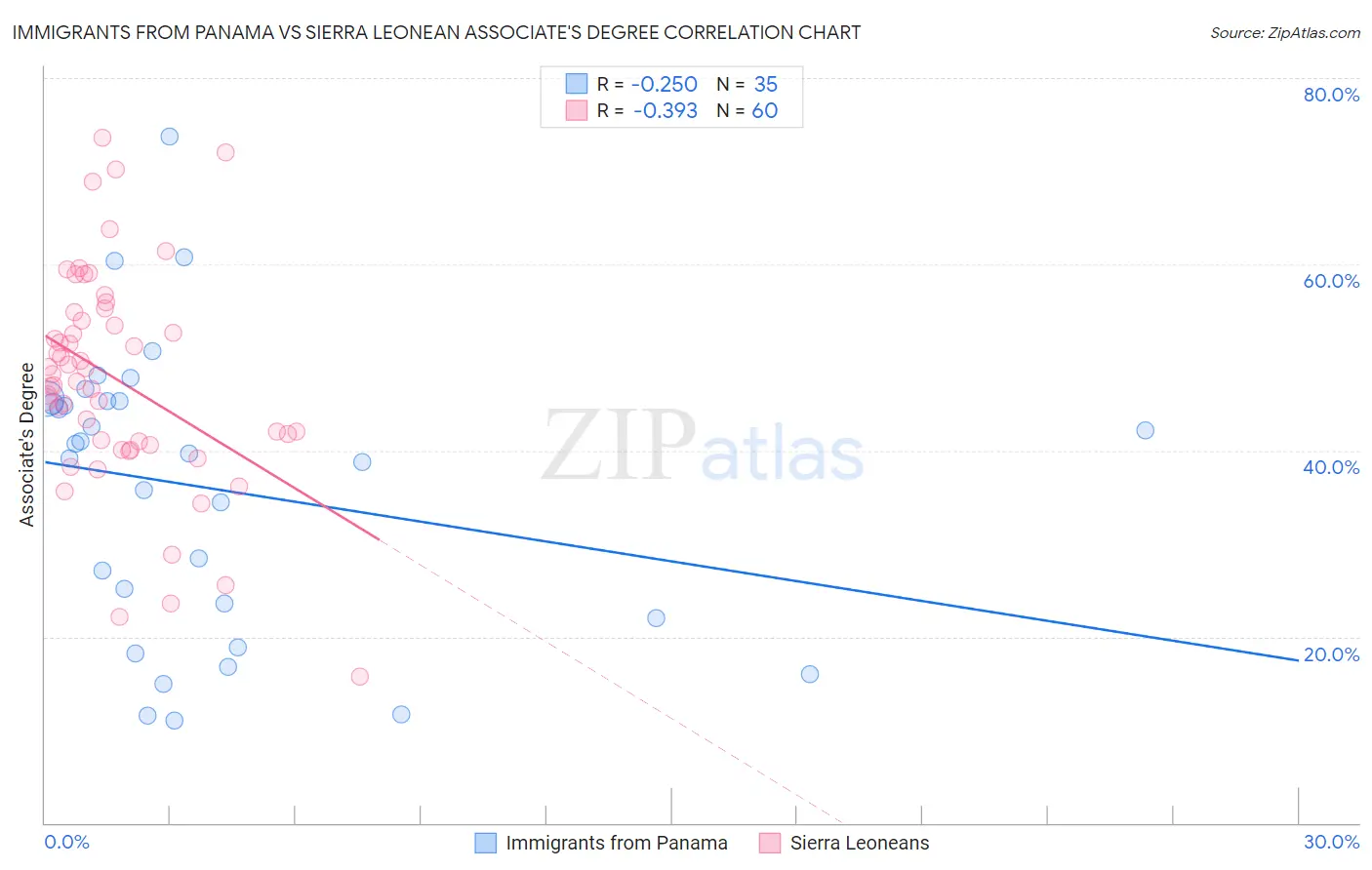 Immigrants from Panama vs Sierra Leonean Associate's Degree