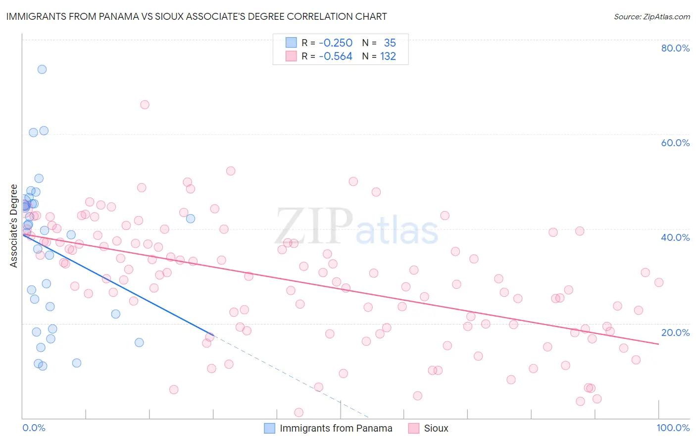 Immigrants from Panama vs Sioux Associate's Degree