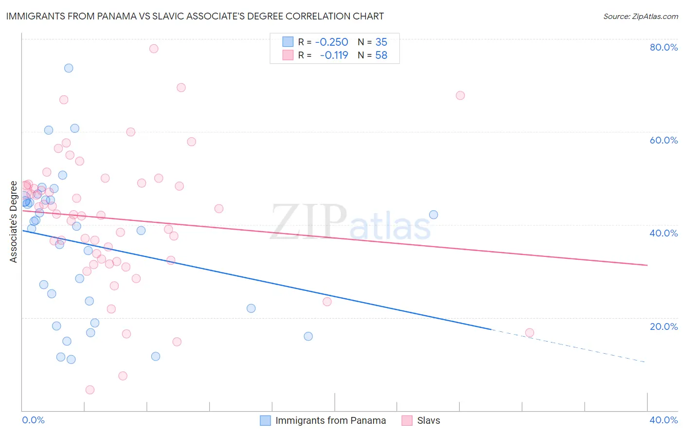 Immigrants from Panama vs Slavic Associate's Degree