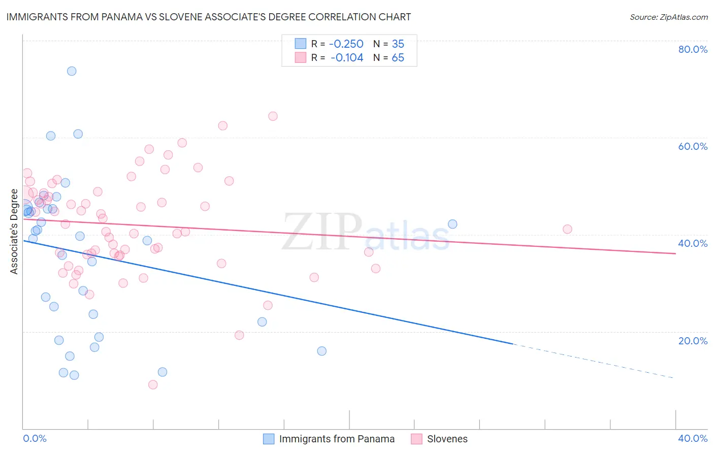 Immigrants from Panama vs Slovene Associate's Degree