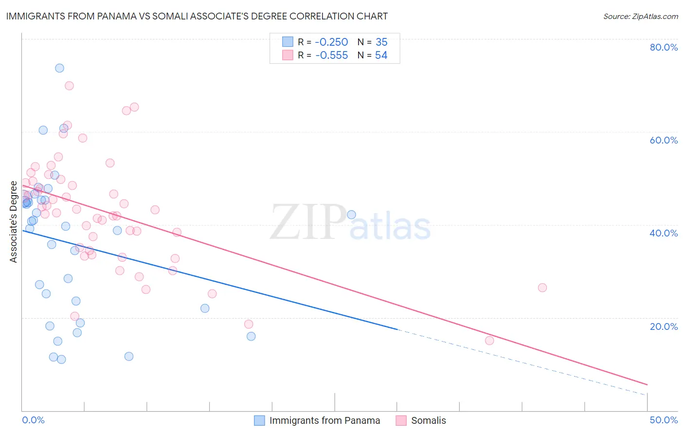 Immigrants from Panama vs Somali Associate's Degree