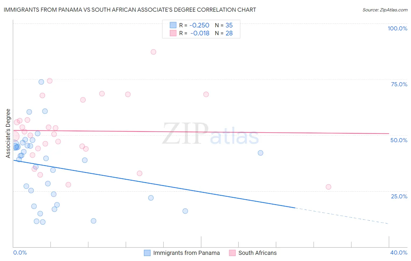 Immigrants from Panama vs South African Associate's Degree