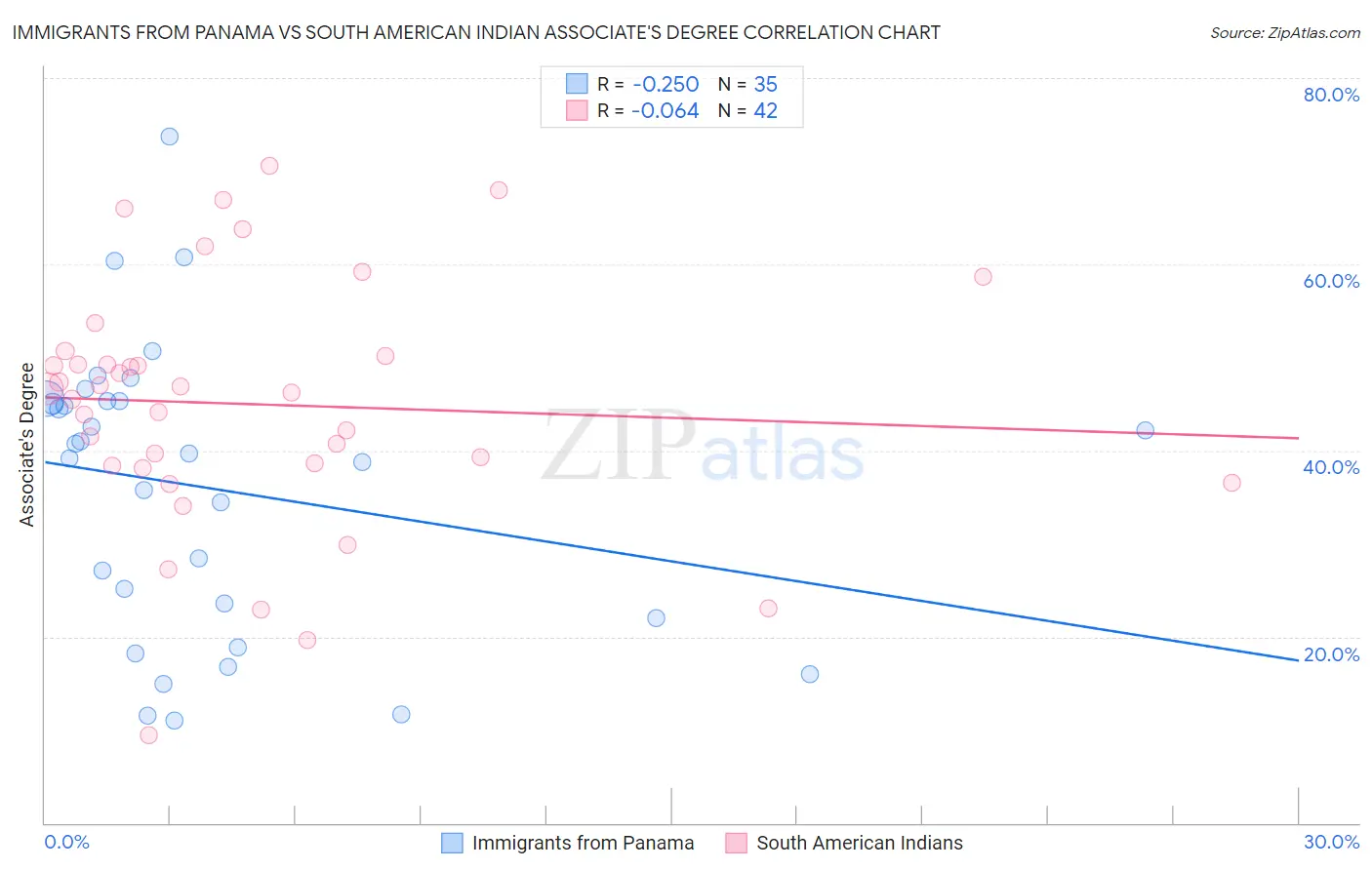 Immigrants from Panama vs South American Indian Associate's Degree