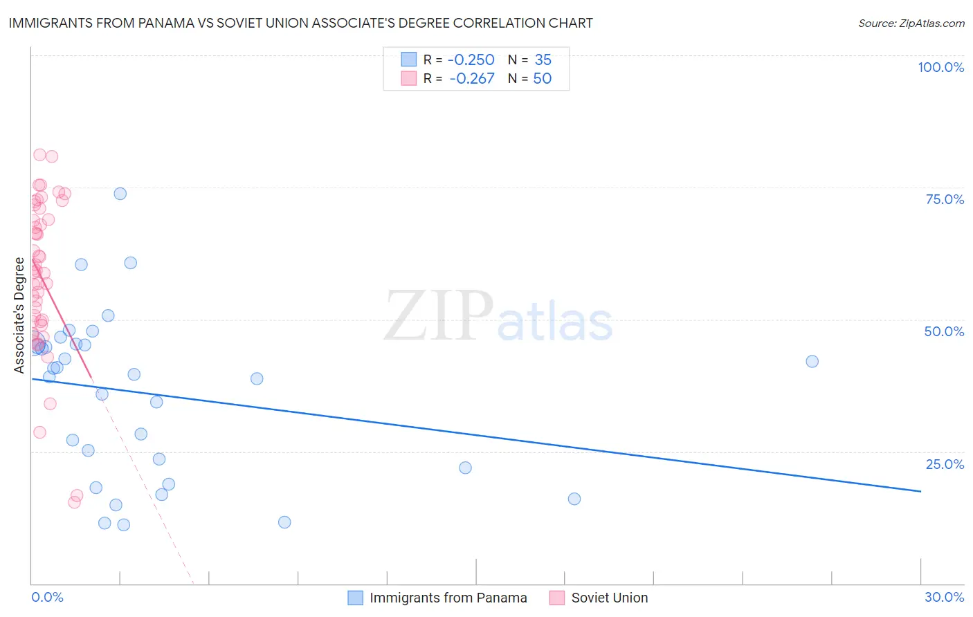 Immigrants from Panama vs Soviet Union Associate's Degree