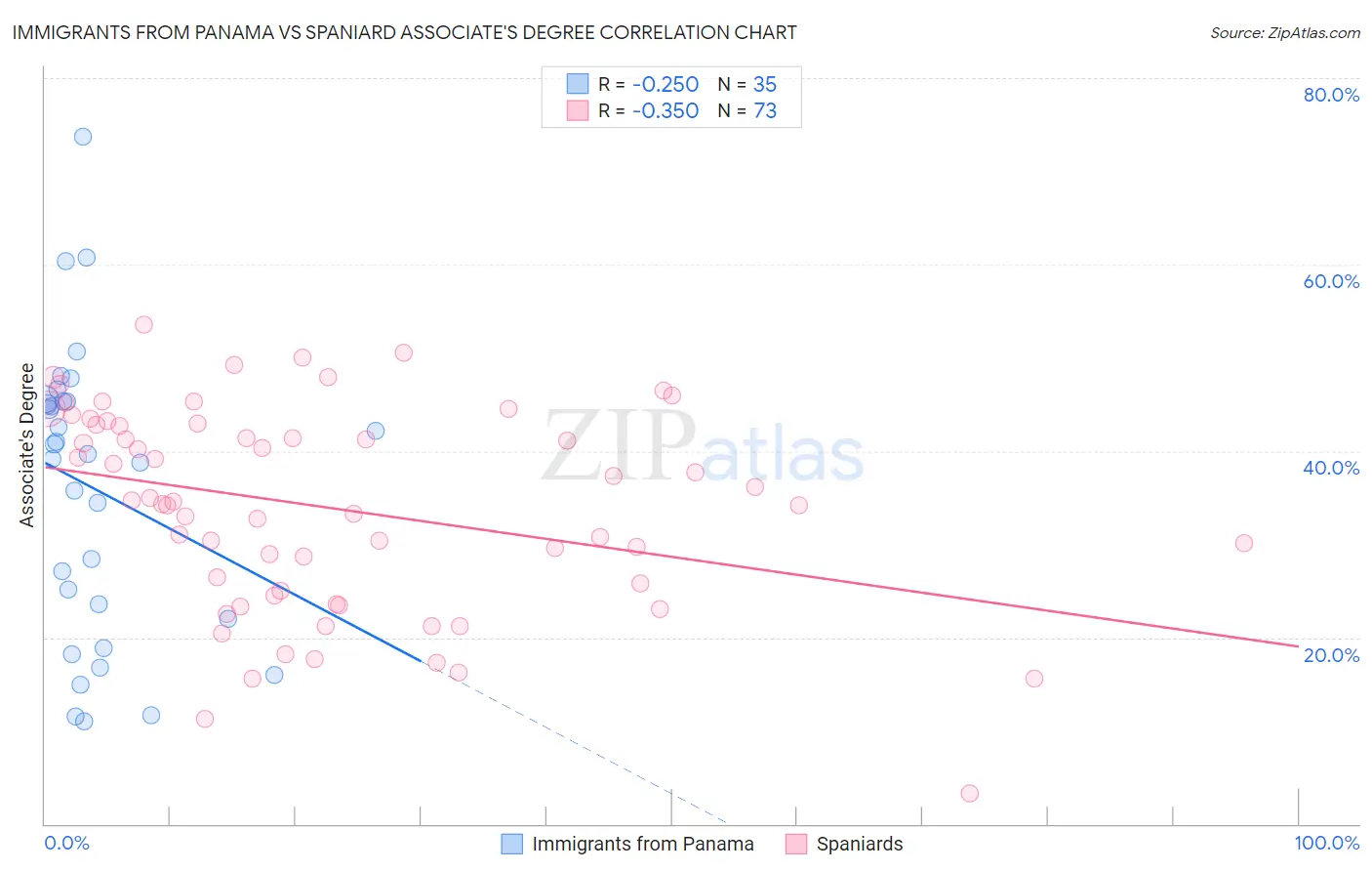 Immigrants from Panama vs Spaniard Associate's Degree