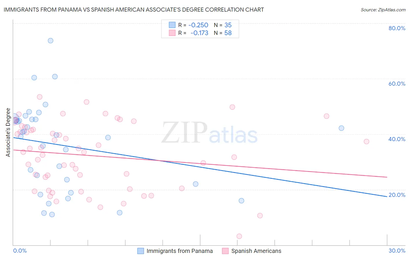 Immigrants from Panama vs Spanish American Associate's Degree