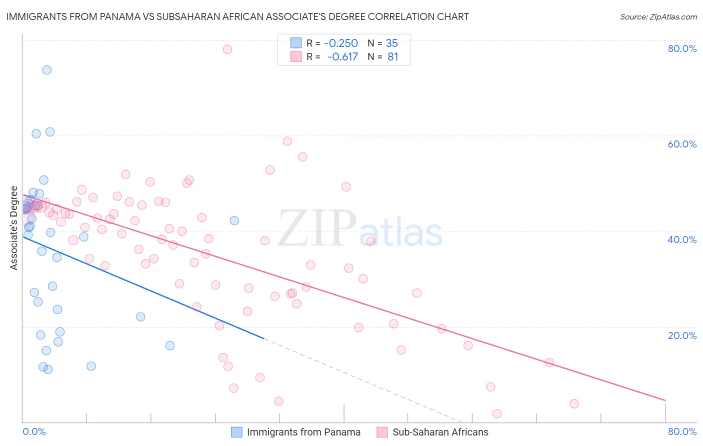 Immigrants from Panama vs Subsaharan African Associate's Degree