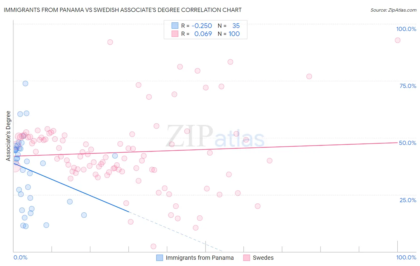 Immigrants from Panama vs Swedish Associate's Degree