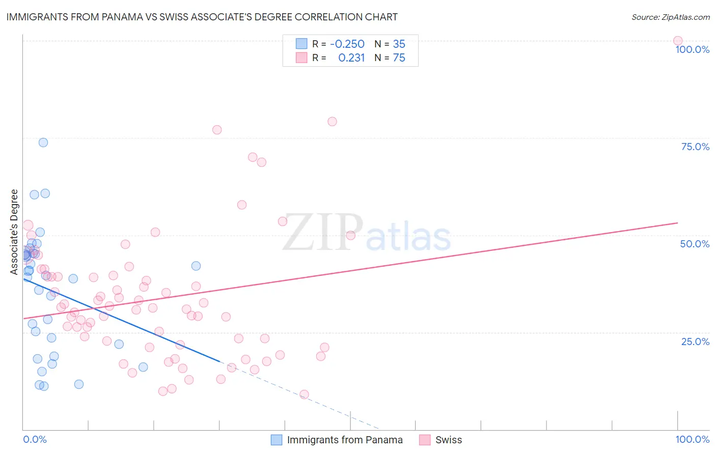 Immigrants from Panama vs Swiss Associate's Degree