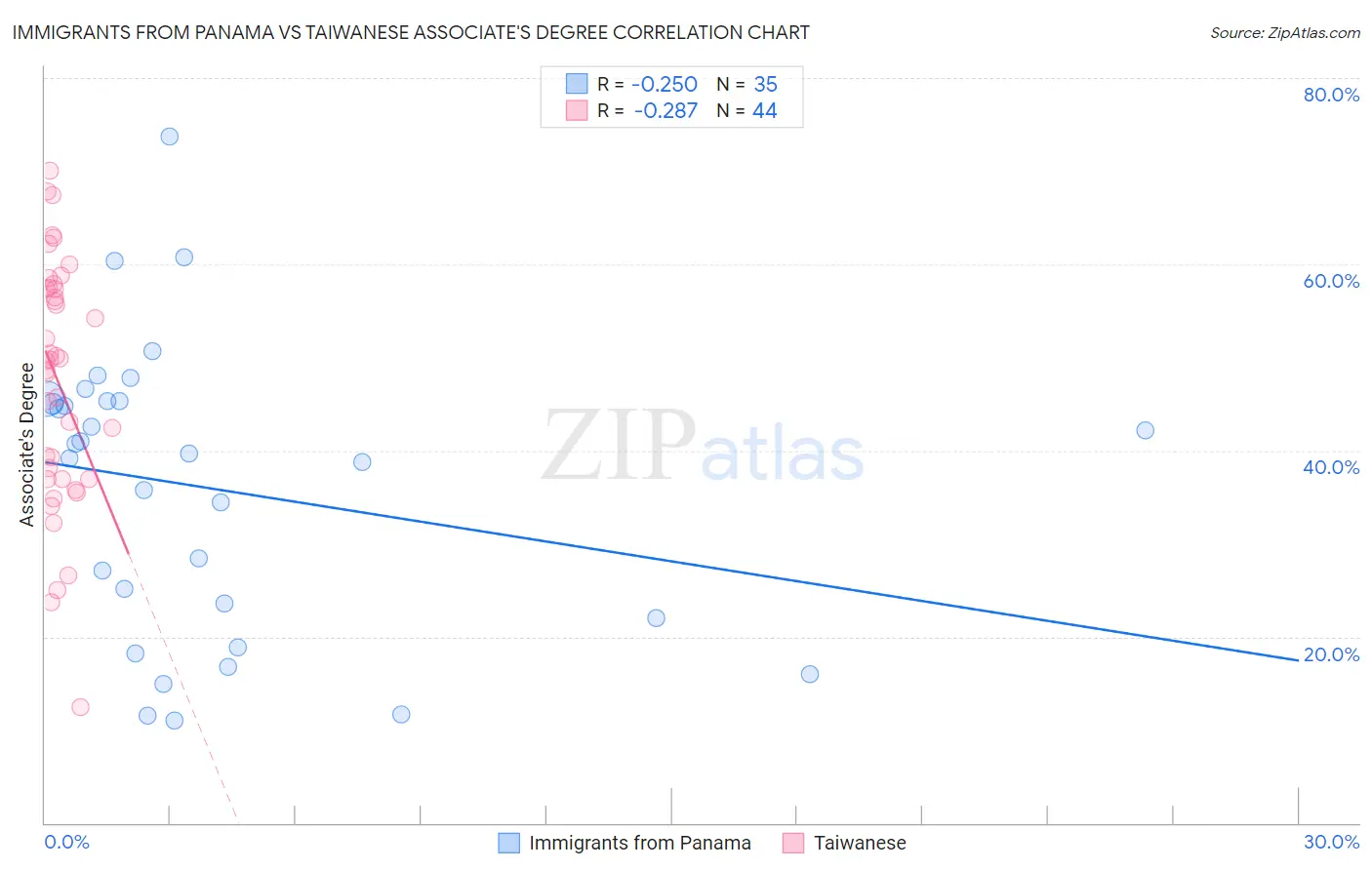 Immigrants from Panama vs Taiwanese Associate's Degree