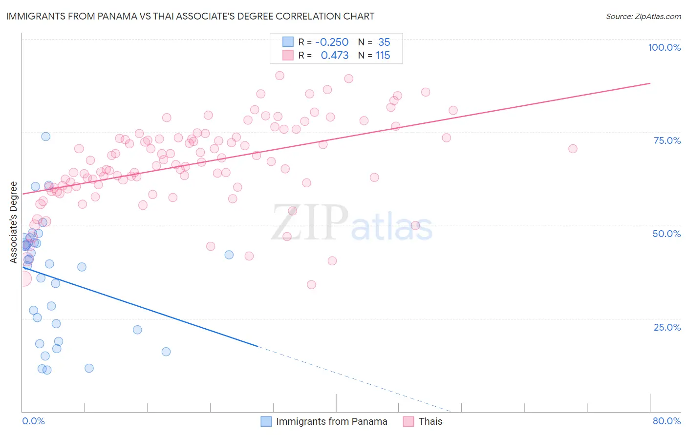 Immigrants from Panama vs Thai Associate's Degree