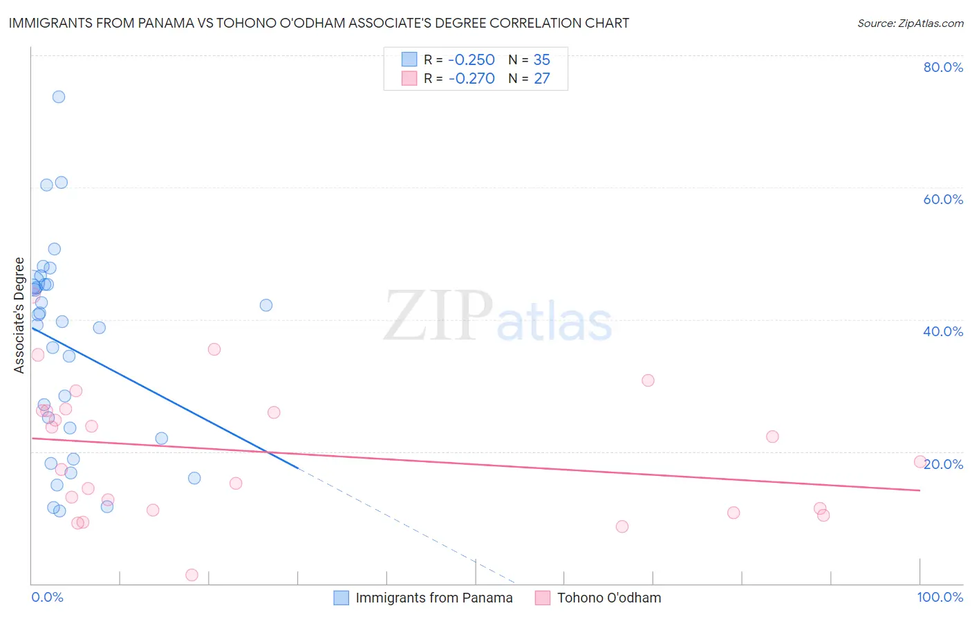 Immigrants from Panama vs Tohono O'odham Associate's Degree