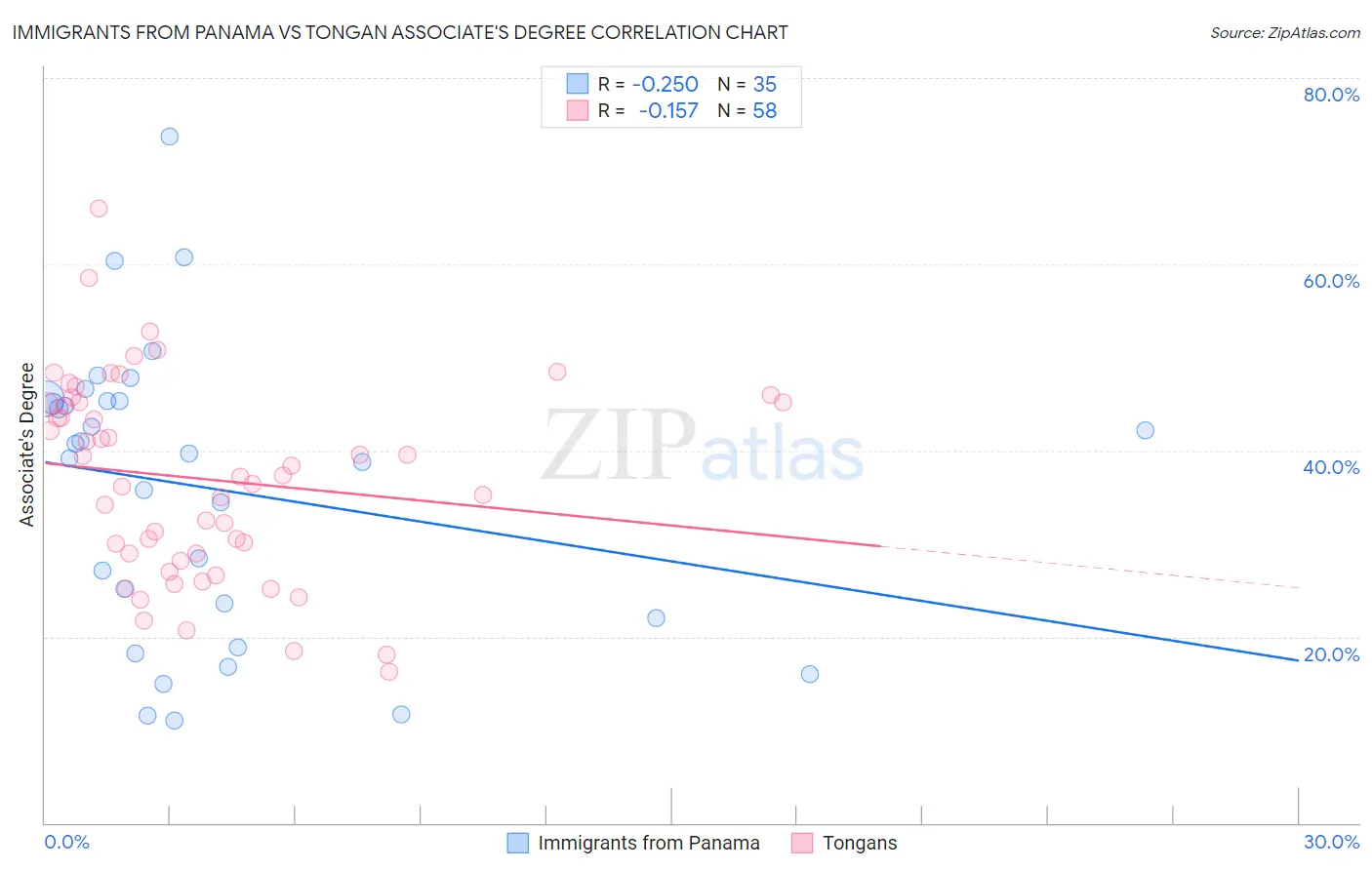 Immigrants from Panama vs Tongan Associate's Degree