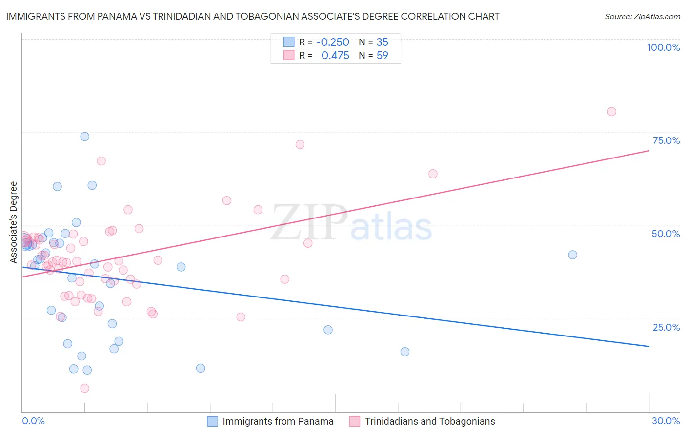 Immigrants from Panama vs Trinidadian and Tobagonian Associate's Degree