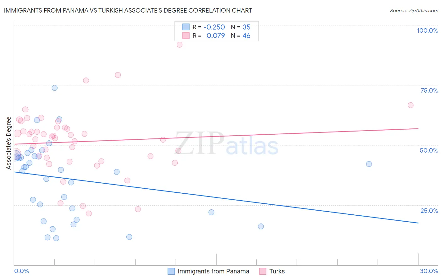 Immigrants from Panama vs Turkish Associate's Degree