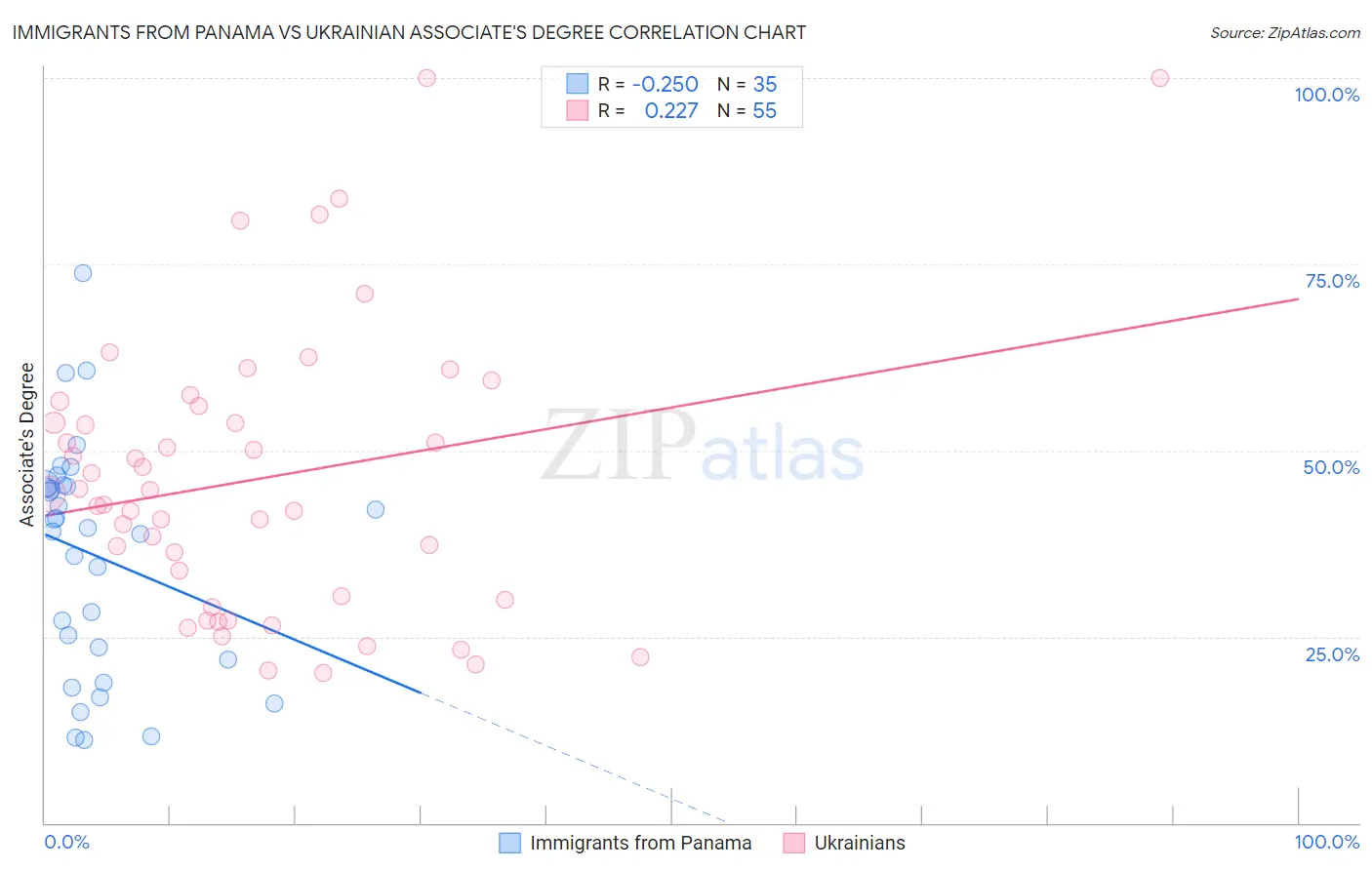 Immigrants from Panama vs Ukrainian Associate's Degree